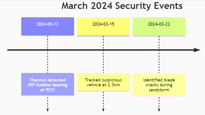 كاميرا PTZ من swin 60x تؤمن مزرعة رياح البولندية